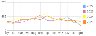 Wykres roczny blog rowerowy barklu.bikestats.pl